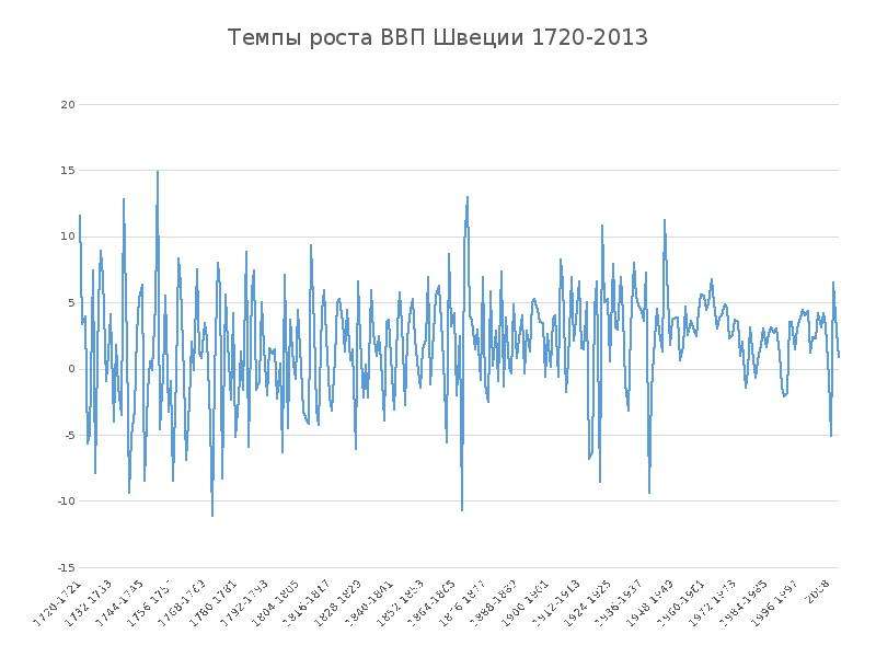 Швеция ввп. Цикличность моды.