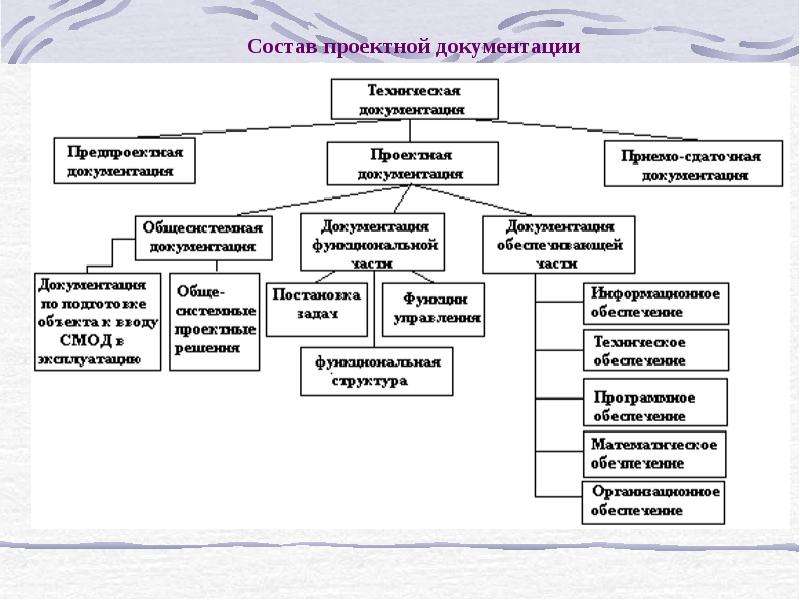 Состав базового проекта гост