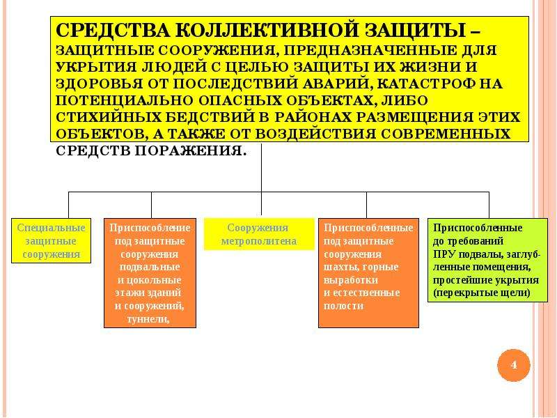 Средства коллективной защиты проект