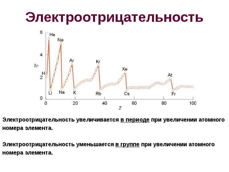 Увеличение атомного. Изменение электроотрицательности химических элементов. Периодическое изменение электроотрицательности. Электроотрицательность в группе. Электроотрицательность уменьшается.