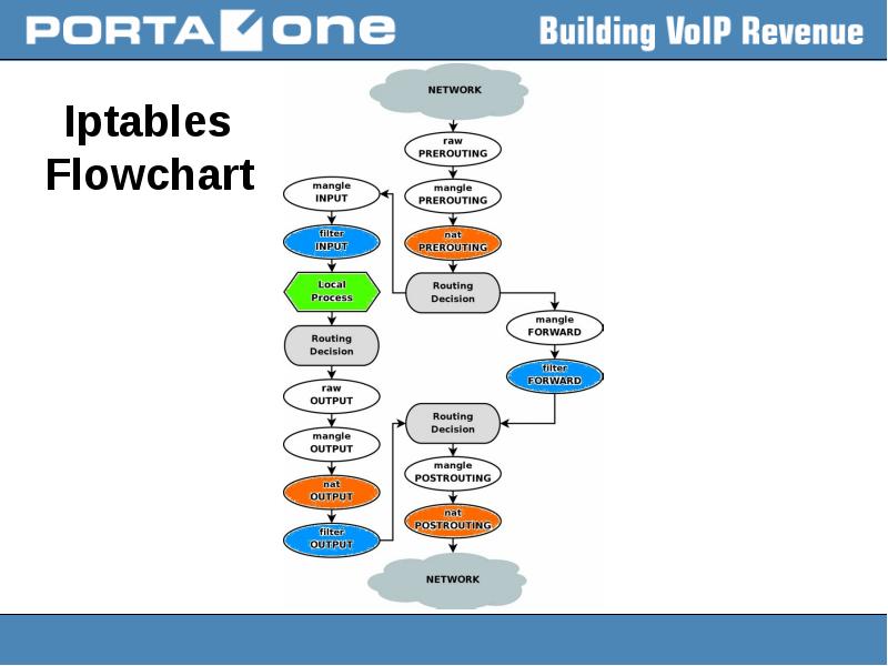 Iptables table. Цепочки iptables. Таблицы iptables. Схема работы iptables. Iptables PREROUTING.