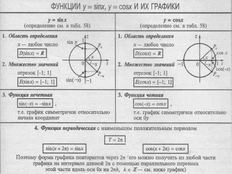 Область определения и множество значений тригонометрических функций презентация алимов 10 класс