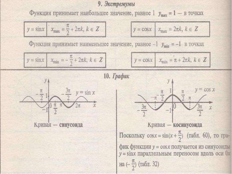 3 найдите экстремумы функции. Y sinx точки экстремума функции. Экстремум синусоиды. Y sinx экстремумы. Что такое точки экстремума функции y=cosx.