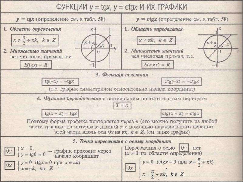 Tg x 0. Область определения ctgx. Найдите область определения функции y=CTG X. Множество значений функции у ctgx. Y ctgx область определения.