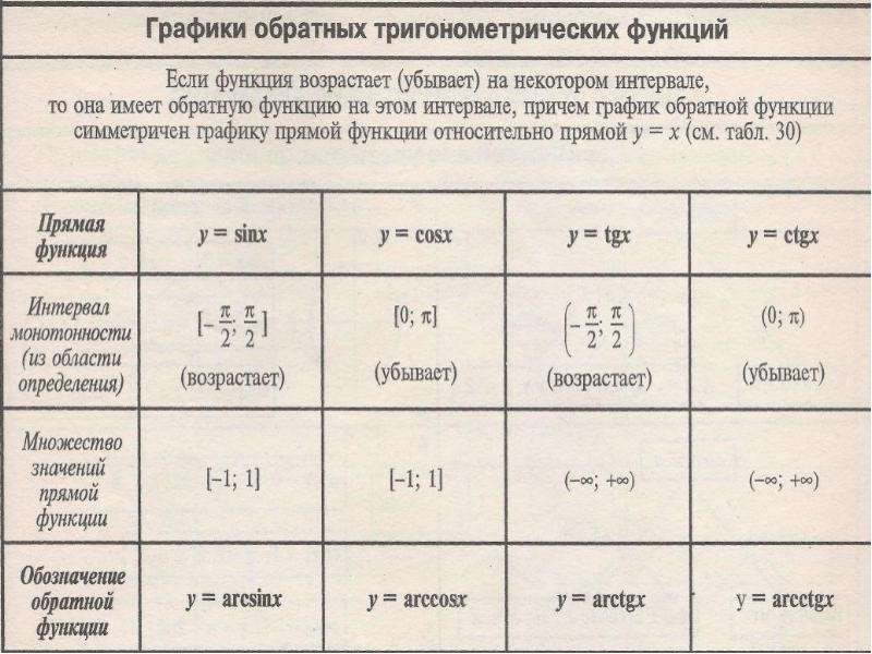 Область определения и множество значений тригонометрических функций презентация