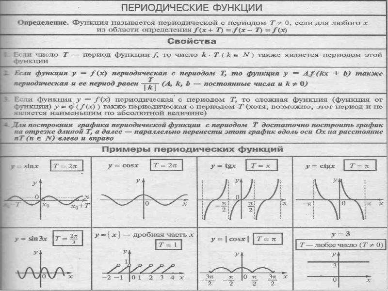 Изображение периодической функции