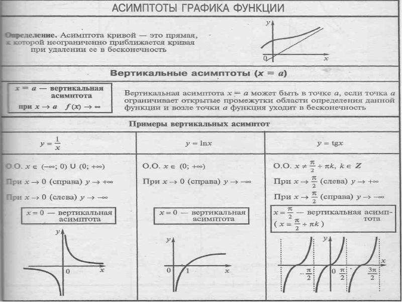 Как найти асимптоты функции. Таблица функций область определения график функции. Вертикальная и горизонтальная асимптота Графика функции. Исследование функций нахождение асимптот. Функция область определения и область значений функции таблица.