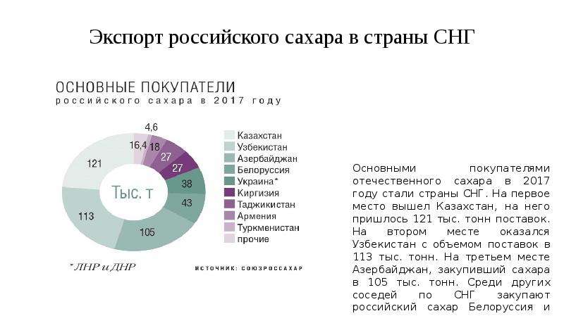 Экспорт российского сахара в страны СНГ