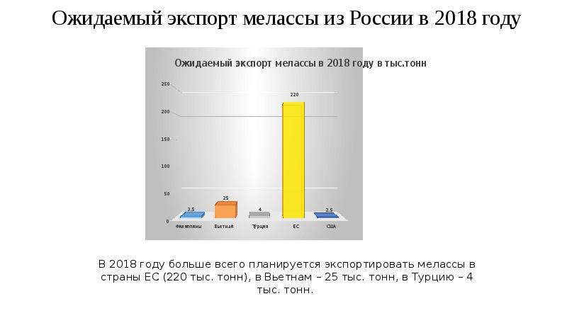 Ожидаемый экспорт мелассы из России в 2018 году