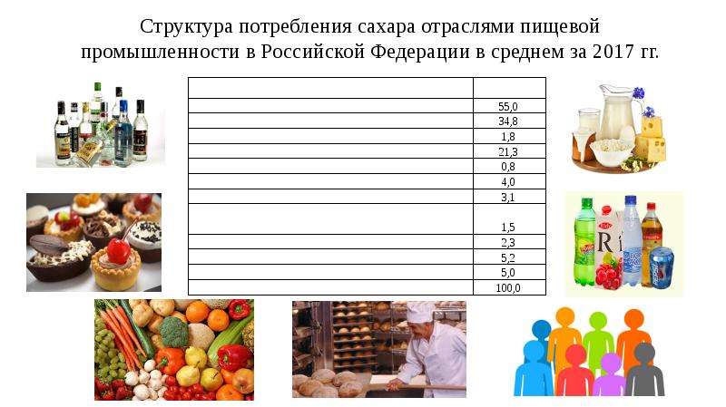 Структура потребления сахара отраслями пищевой промышленности в Российской Федерации в среднем за 20