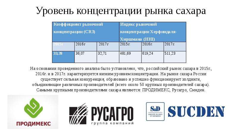 Мировой рынок сахара презентация