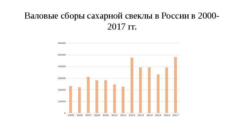 Валовые сборы сахарной свеклы в России в 2000-2017 гг.