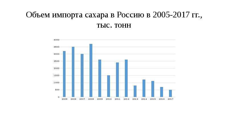 Объем импорта сахара в Россию в 2005-2017 гг. , тыс. тонн