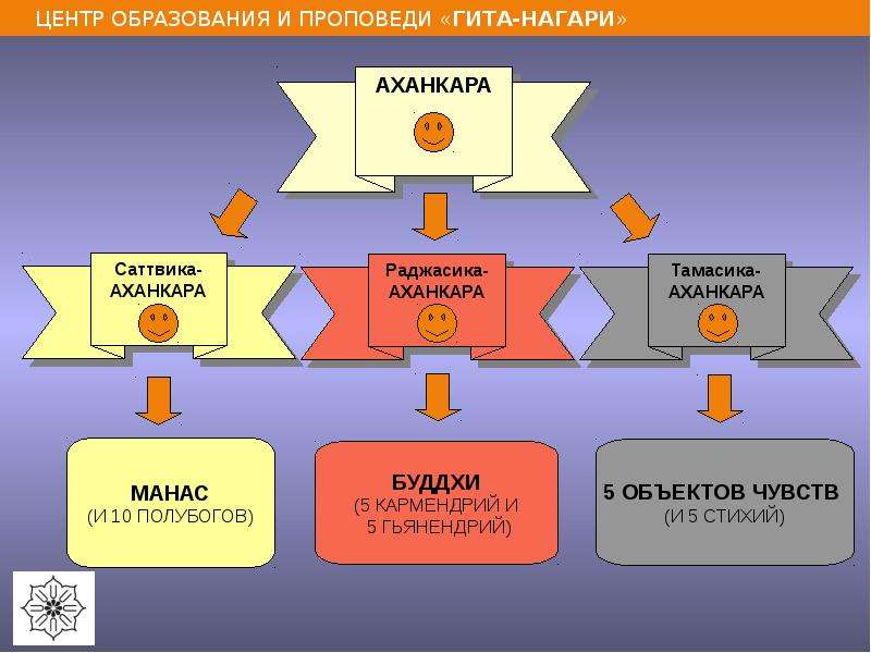 Центральное образование. Аханкара. Кармендрии и гьянендрии. Читта, аханкара. Аханкара кратко.