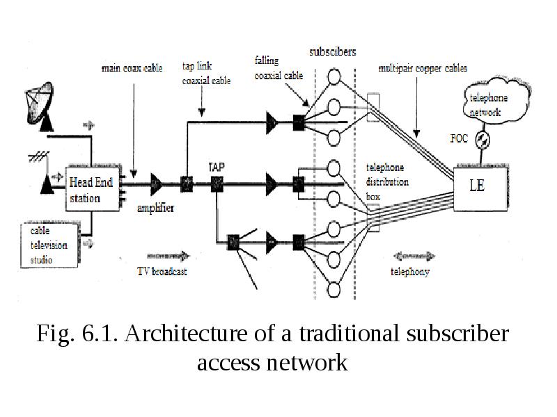 Hybrid fiber-coaxial network (HFC). Lecture 6, слайд №4