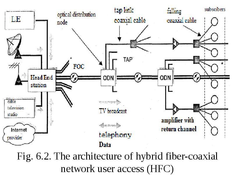 Hybrid fiber-coaxial network (HFC). Lecture 6, слайд №8