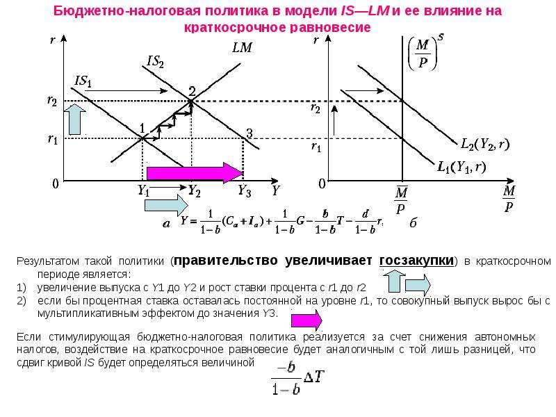 На рисунке показана модель is lm в открытой экономике снижение налогов приведет к