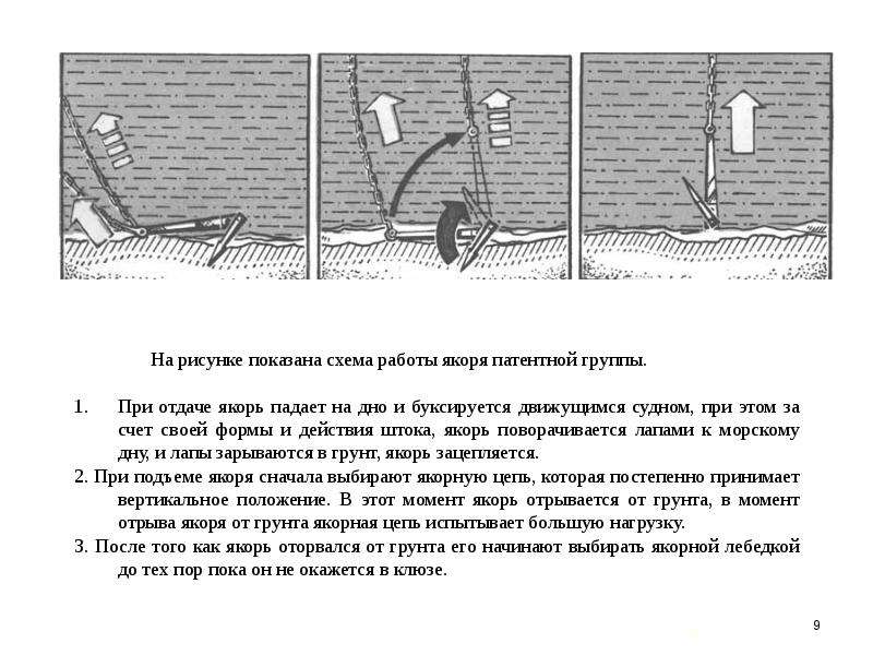 На каком из рисунков якорь находится в положении панер