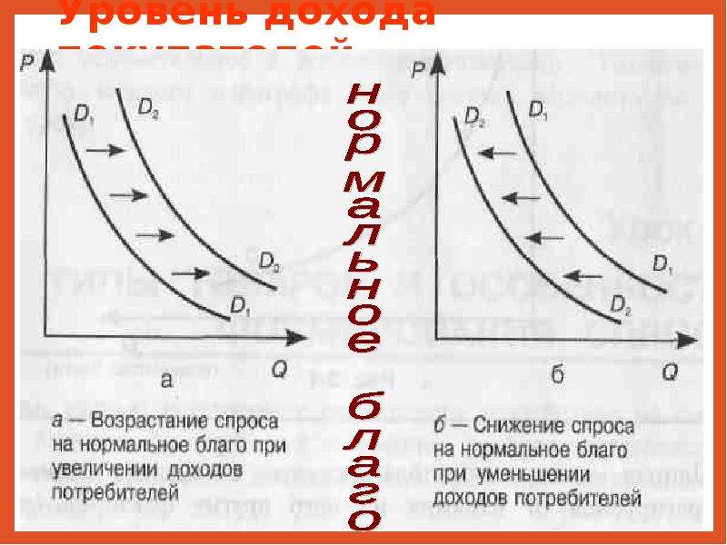 Увеличение спроса. Понижение доходов на спрос. Уменьшение дохода потребителя что со спросом. Увеличение спроса при росте дохода. При росте доходов потребителей величина спроса.