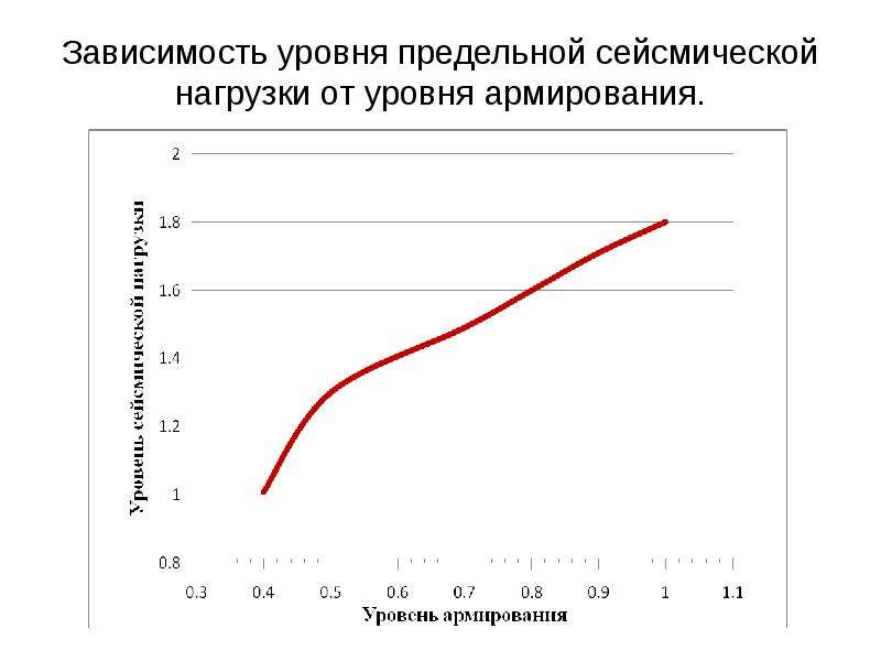 Возвращение максимального уровня