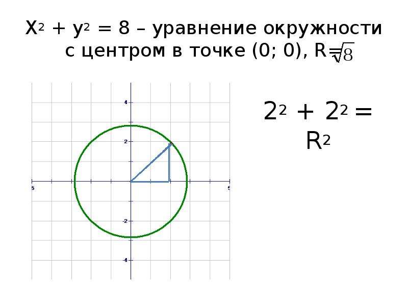 Геометрия уравнение окружности