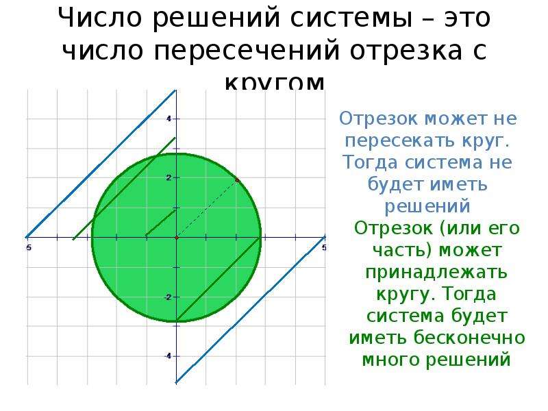 Геометрия уравнение окружности