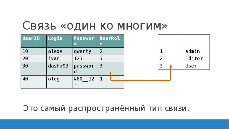 Связь многие ко многим. Типы связей один к одному и один ко многим многие ко многим. Базы данных связь 1 к 1. Типы связей в БД 1 ко 1. Связь 1 ко многим SQL.