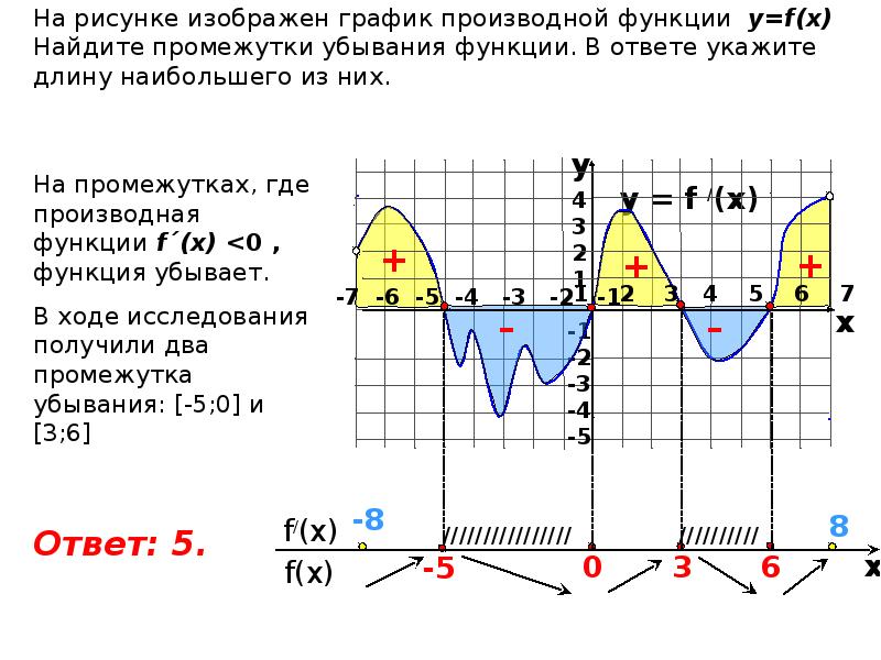 Исследование функции при помощи производной презентация