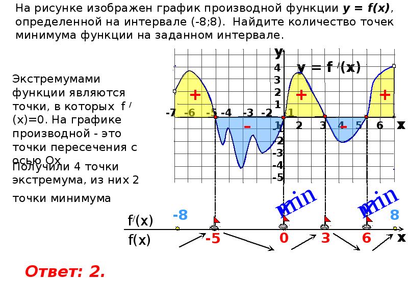 Найдите точки минимума производной