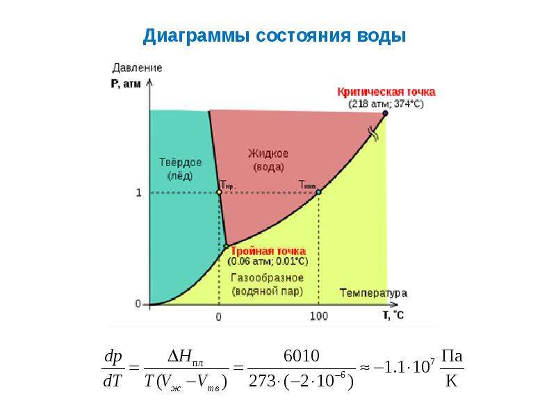 Фазовая диаграмма однокомпонентной системы