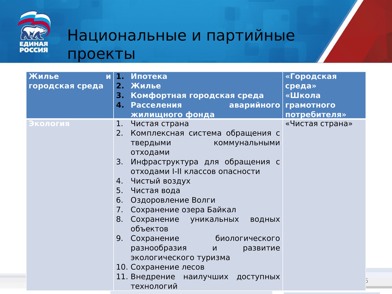 Основные национальные. Национальные проекты России. По нацпроекту и партийному проекту. ЦОС шаблон национальные проекты России. Партийные дела проект в 9 классе.