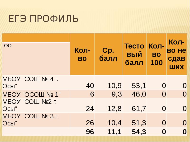 Егэ профиль даты. ЕГЭ база. ЕГЭ профиль. Проходной ЕГЭ база. План ЕГЭ профиль.