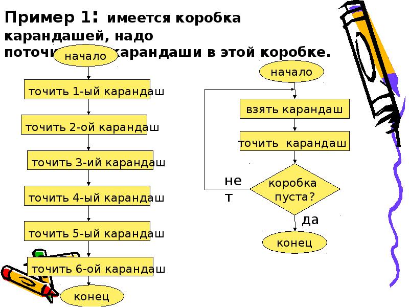 Алгоритмы изучаемые в школе. Пример линейного алгоритма из любой предметной. Линейный алгоритм из любой предметной области. Линейный алгоритм пример из предметной области. Пример алгоритма из предметной области.