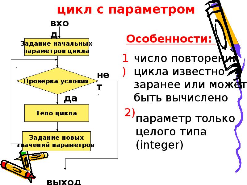 Параметр начало. Цикл с параметром. Цикл с параметром (цикл для). Алгоритм цикл с параметром. Оператор цикла с параметром.