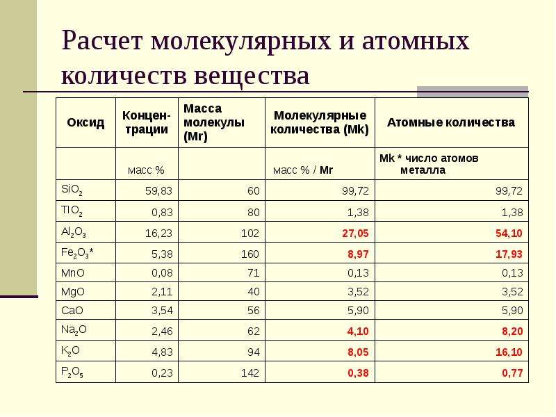 Рассчитать молекулы. Атомный и молекулярный вес. Расчет молекулярного количество. Атомный объем. Молекулярная масса стали.