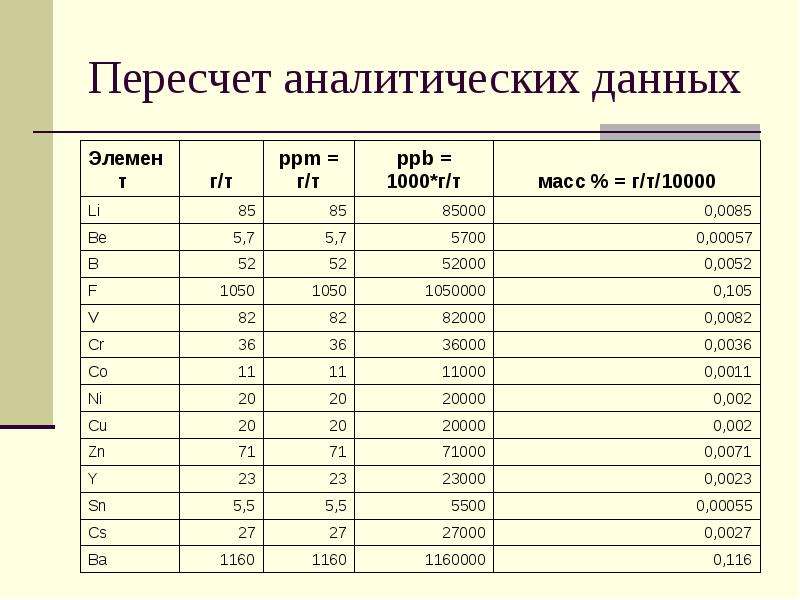 Москва пересчет. Аналитические данные. Пересчёт. Представление аналитической информации. Физика нужна аналитику данных.