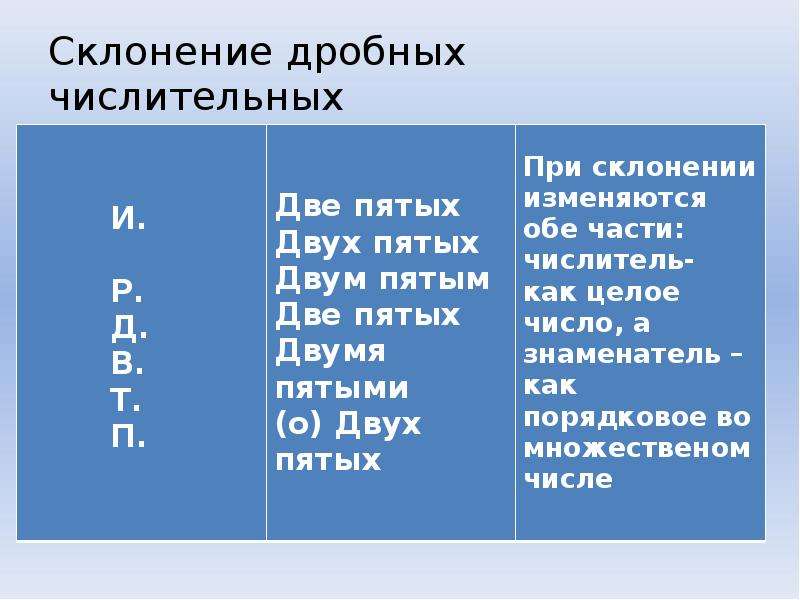 Просклонять числительное 1 4. Склонение числительных. Склонение количественных числительных. Склонение числительных по падежам. Склонение дробных числительных.