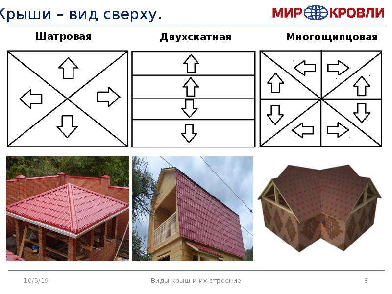 Презентация типы крыш