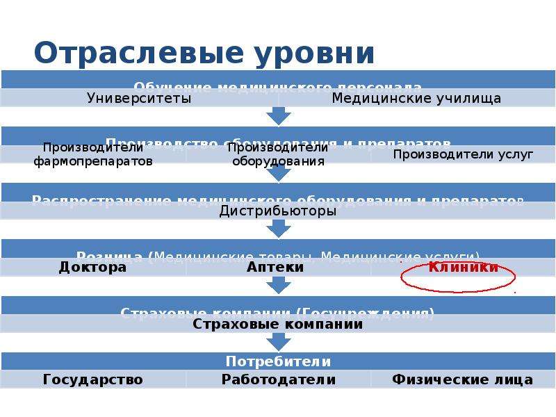 Отраслевой уровень это