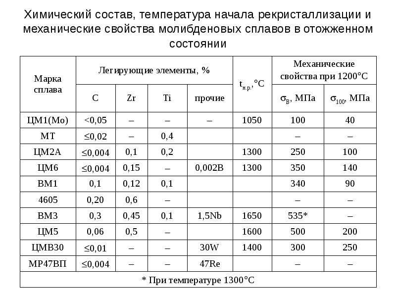 Механические свойства сплавов