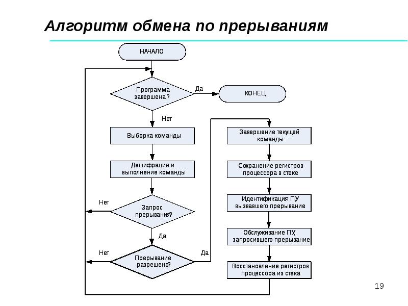 Алгоритмы обмена