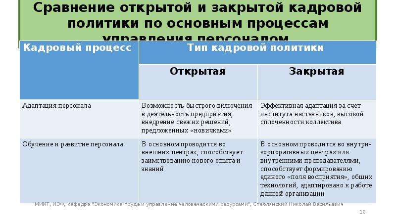 Раскрыть сравнение. Виды кадровой политики открытая и закрытая. Сравнение открытой и закрытой кадровой политики. Таблица открытая и закрытая кадровая политика. Сравнительная характеристика открытой и закрытой кадровой политики.