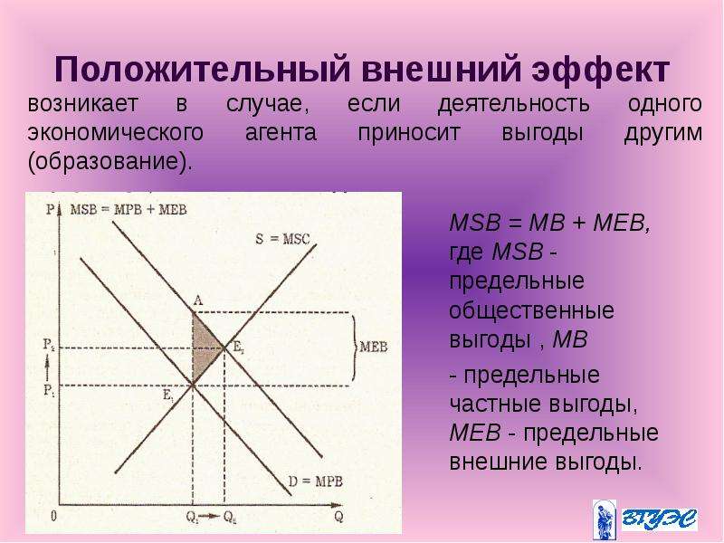 Положительный внешний эффект MSB = MB + MEB, где MSB - предельные общественные выгоды , MB - предель