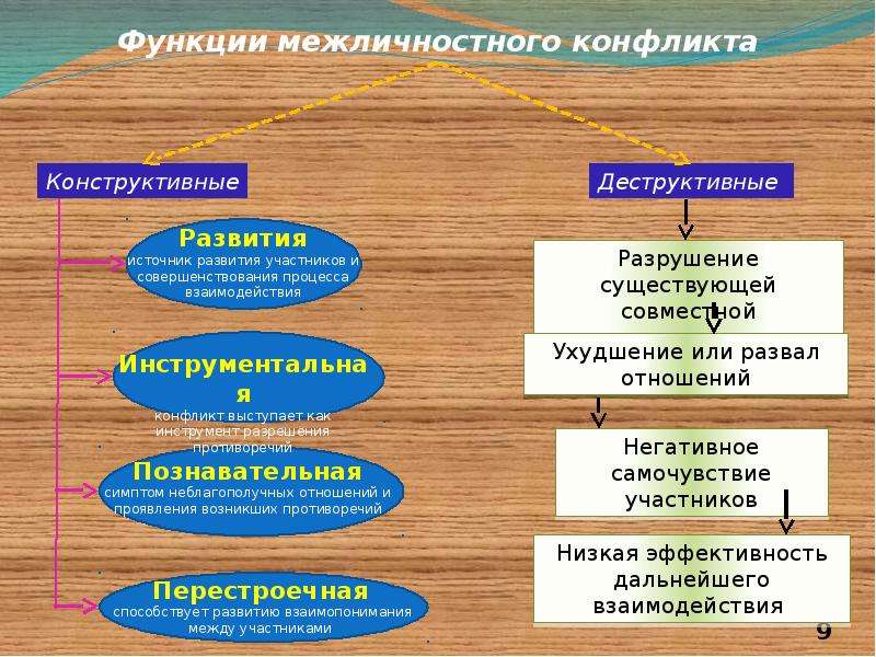 Функции межличностного конфликта. Конструктивные и деструктивные функции конфликта. Конструктивные функции межличностного конфликта. Деструктивные функции межличностного конфликта. Конструктивные функции конфликта конструктивные функции конфликта.