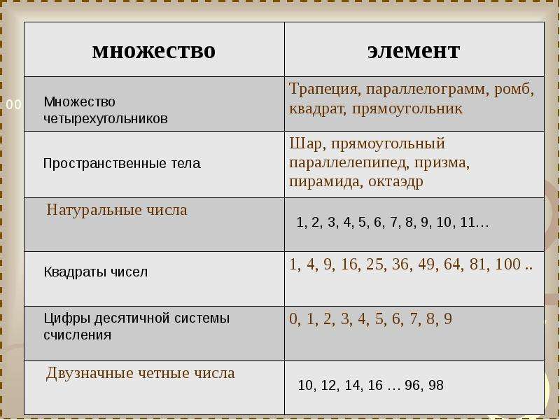 Множества определение размещение в памяти операции процедуры и функции над множествами delphi