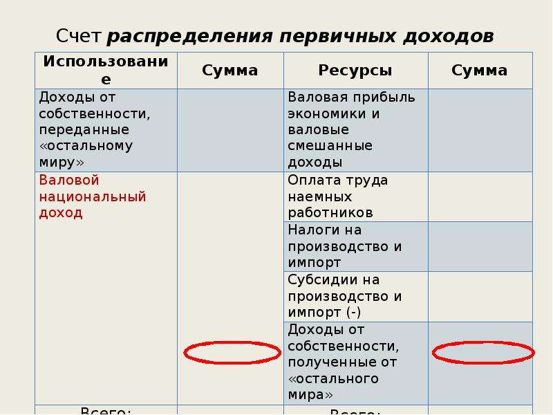 Распределение счетов. Счет распределения доходов. Счет образования первичных доходов. Счёт первичного распределения. Первичное распределение доходов.