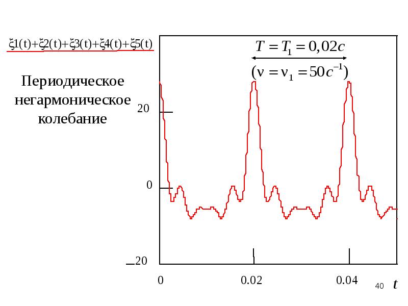 Периодические колебания. Периодическое негармоническое колебание. График периодического негармонического колебания. Гармонические и Негармонические колебания. Негармонические колебания примеры.