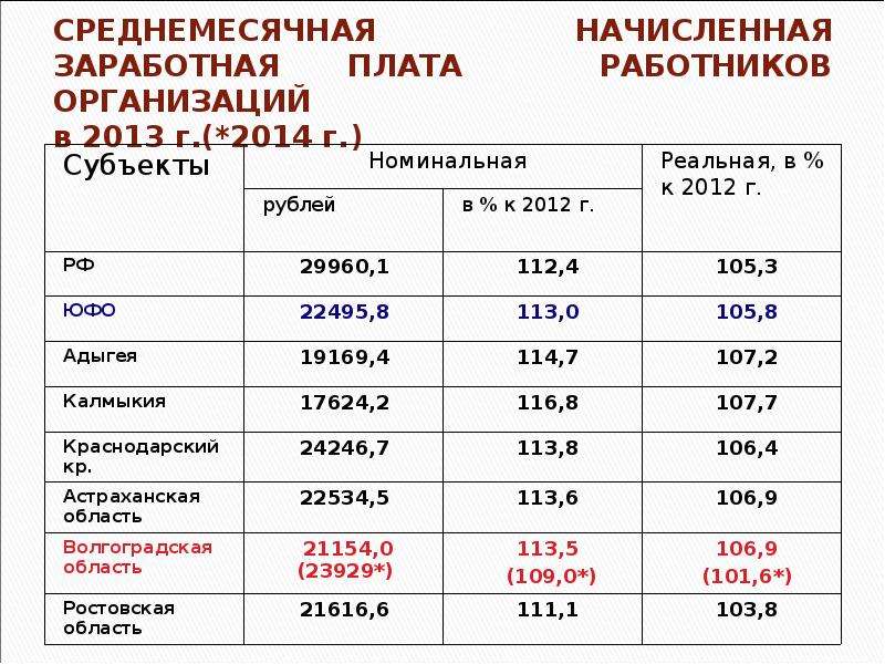 1 заработная плата работников. Среднемесячная заработная плата. Среднемесячная начисленная заработная плата. Заработная плата работников предприятия. Среднемесячная зарплата работников.