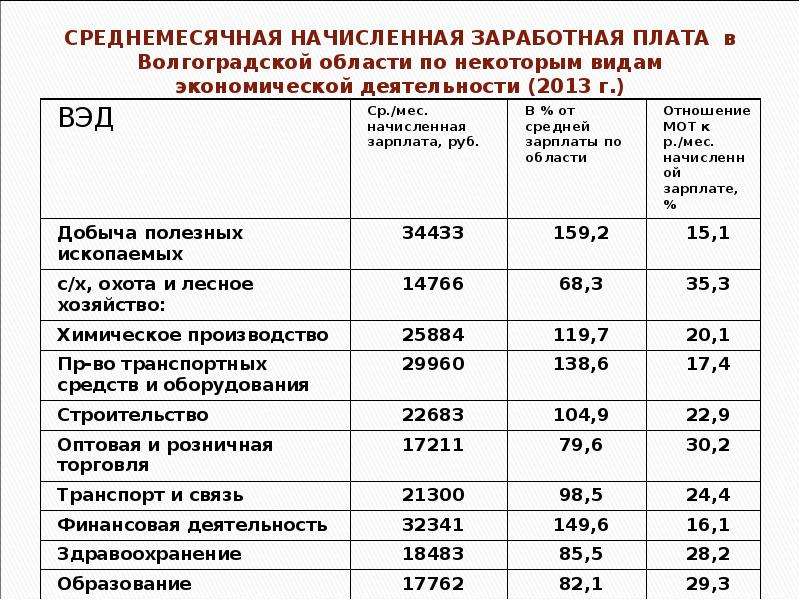 Среднемесячная начисленная заработная плата