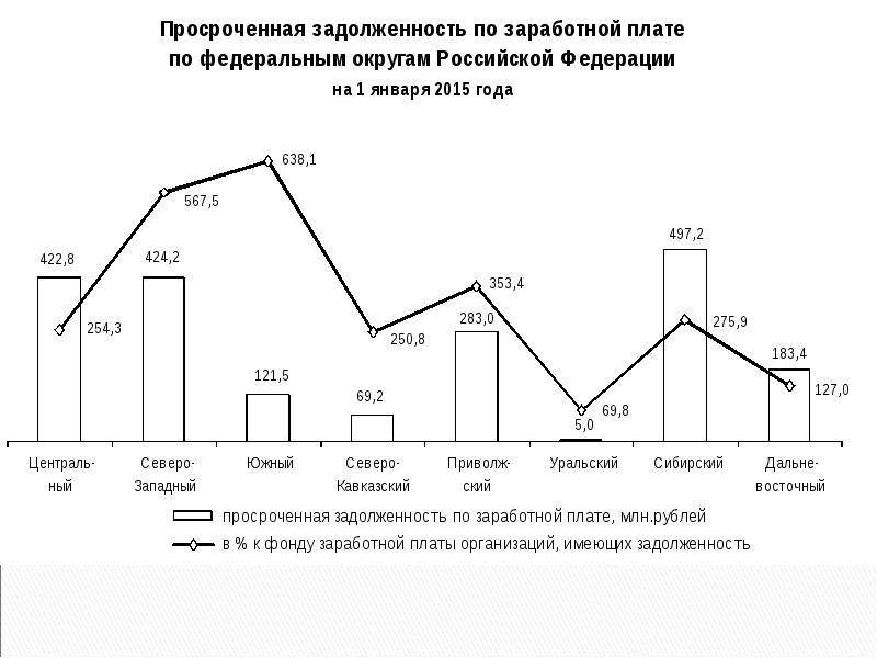 Доходы населения по областям. Рынок труда и доходы населения.